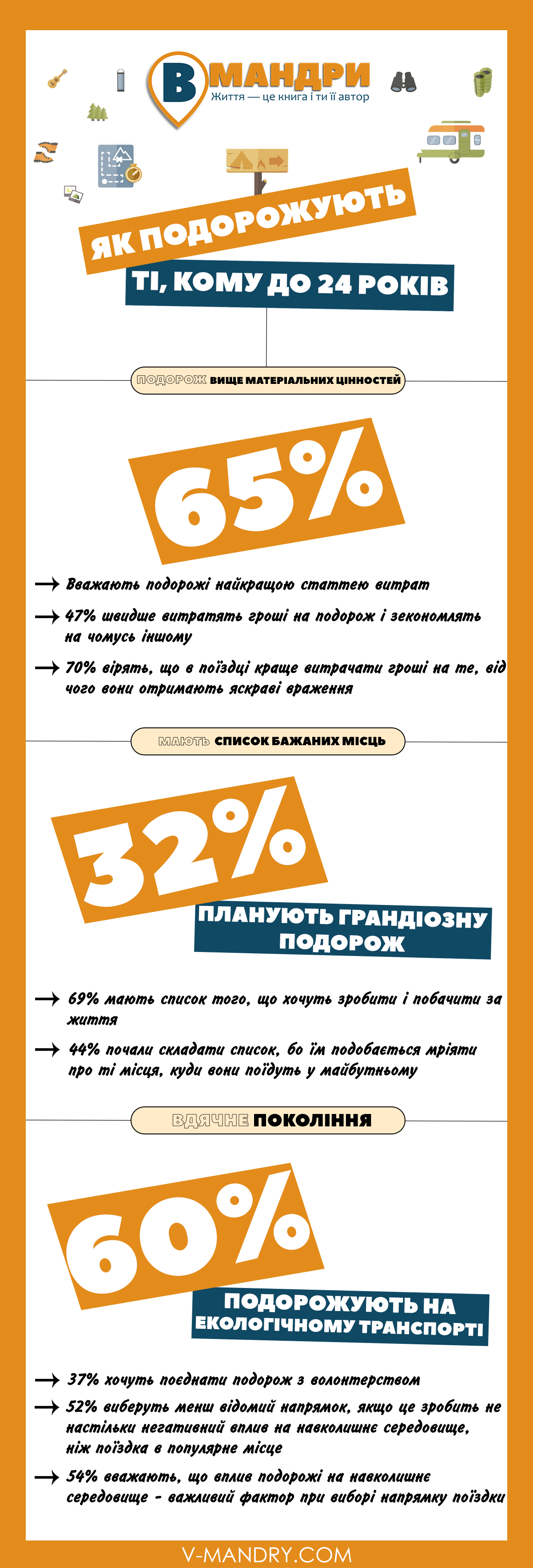 Для 65% людей віком 16-24 роки подорожі важливіші за освіту【ІНФОГРАФІКА】 2 Для 65% людей віком 16-24 роки подорожі важливіші за освіту【ІНФОГРАФІКА】